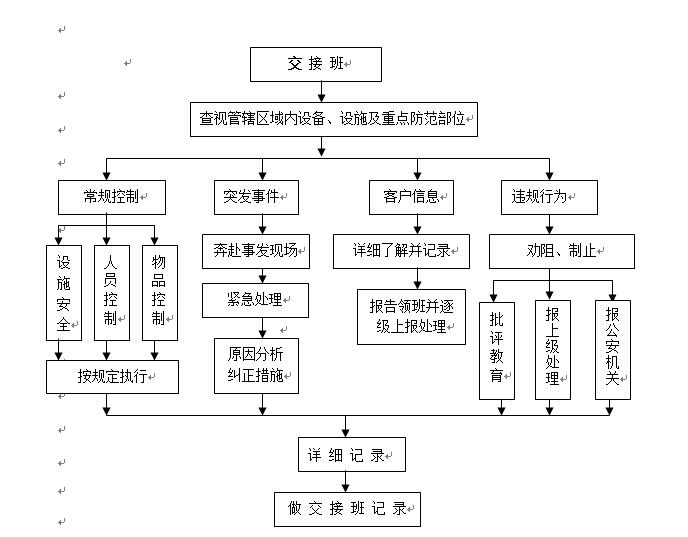 园区保安管理方案及考核办法